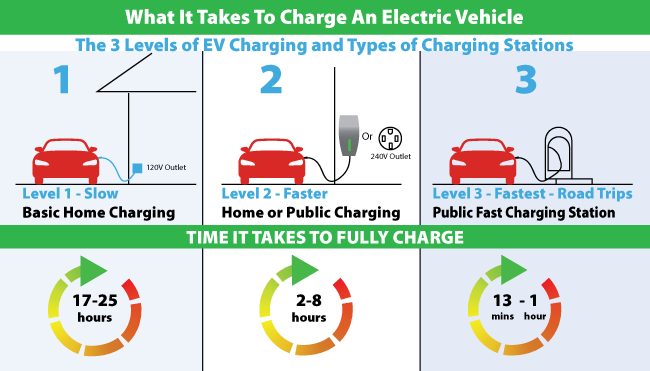 Time required to charge store electric car