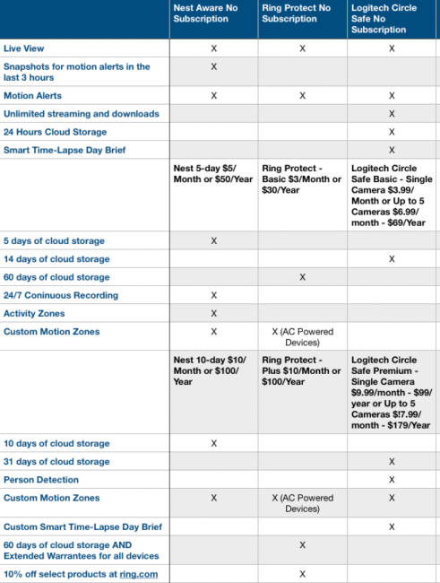 Nest cloud recording store cost